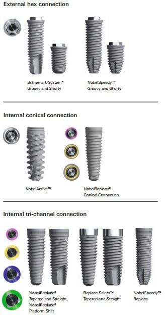 Nobel Biocare - Dental Implants